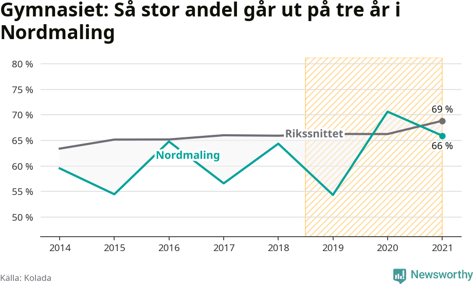 Graf: Andel som klarar gymnasiet på tre år i Nordmalings kommun